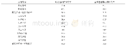 表3 致病菌G+药敏实验结果(%)