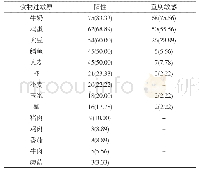 表1 食物过敏原特异性IgG检测结果分析[n(%),n=90]