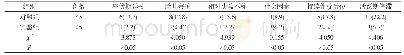 表1 两组剖宫产指征变化情况比较[n(%)]