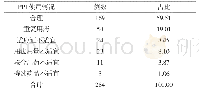 表3 284例患者预防性使用PPI的情况(n,%)