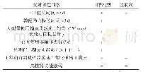 表6 具有以下两项及以上次要高危因素者PPI剂型的选择表