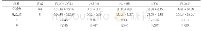 《表3 两组凝血指标水平比较(±s)》