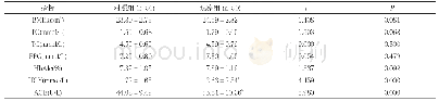 表1 两组患者临床指标比较(±s)