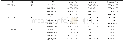 表1 三组患儿血气分析指标比较(±s)