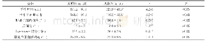 表1 两组患者各观察指标比较(±s)
