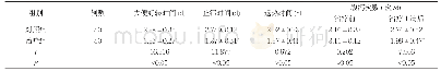 表2 两组患者的临床指标改善情况比较(±s)