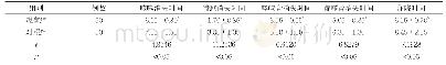 《表2 两组临床相关指标比较(±s,d)》