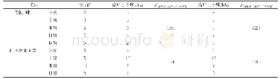 表2 治疗前及治疗2、4个周期后骨髓抑制、肝肾功能损害程度分级对比(n,n=22)