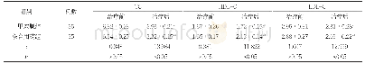 表2 两组患者血脂相关指标比较(±s,mmol/L)