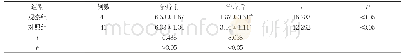 表2 两组患者治疗前后头痛积分比较(±s,分)