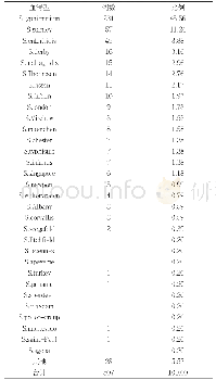 表2 507例患儿非伤寒沙门菌的血清型分布(n,%)