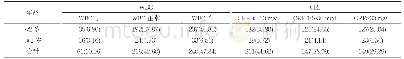 表4 507例患儿血常规WBC和CRP变化情况[n(%)]