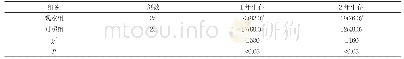 表2 两组不同时间段生存率比较[n(%)]