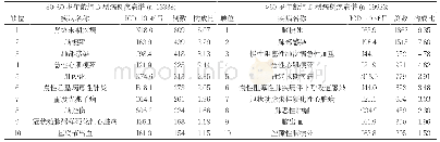 表4 30～60岁年龄组、>60岁年龄组D型病例疾病谱(n,%)