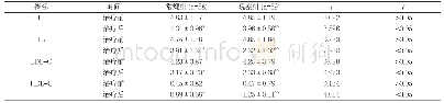 表5 两组患者治疗前后血脂变化情况比较(,mmol/L)