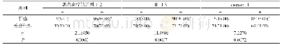 表1 100例患者肝癌、癌旁组织观察指标阳性表达情况比较[n(%)]