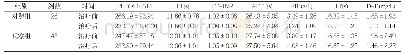 表3 两组患者凝血功能比较(±s)