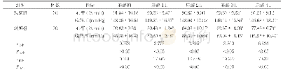 《表1 两组麻醉前后血流动力学比较(±s)》