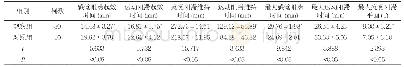 表2 两组麻醉效果比较(±s)