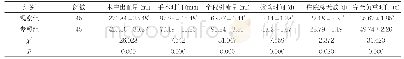 表2 两组相关临床指标比较(±s)