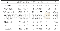 表3 3 两组患儿的Apo B、Apo A1、TNF-α、CRP、IL-6、TBil、Alb、ALT水平比较(±s)