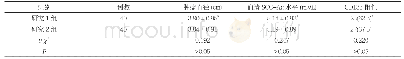 表1 两组患者治疗前的肿瘤直径、血清SCC-Ag水平、CD133阳性率比较[±s,n(%)]