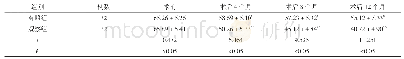 《表2 两组患者手术前后月经量比较(x-±s,ml)》