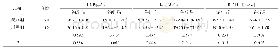 表2 两组患儿各项血清因子指标对比(±s)