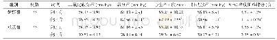 表2 两组治疗前后二氧化碳分压、氧分压、心室率、肺动脉压、MRC呼吸困难评分比较(±s)