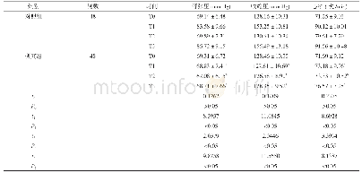 表1 两组患者血流动力学指标比较(±s)