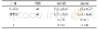 表2 两组患者宫内组织残余面积对比(±s,cm2)