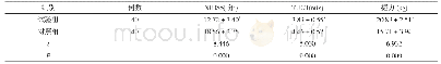 表1 两组患者治疗后相关临床指标比较(±s)