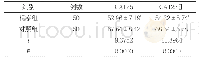 表3 两组患者CA125、CA125Ⅱ指标对比(±s,U/ml)