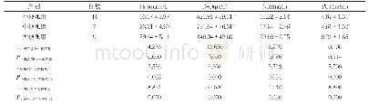 表2 不同梗死体积组Hcy、D-D、NSE及PCT水平比较(±s)