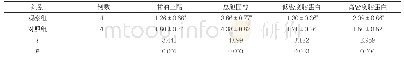 表3 两组患者血脂水平对比(±s,mmol/L)