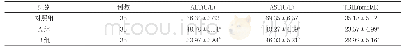 表1 三组患者治疗后的肝功能指标比较(±s)