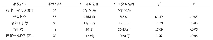 表1 两种检查方法检查结果与手术结果比较[n(%)]