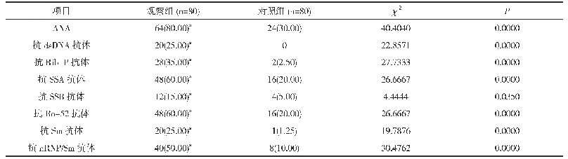 表1 两组患者的ANA、ANAs阳性检出情况比较[n(%)]