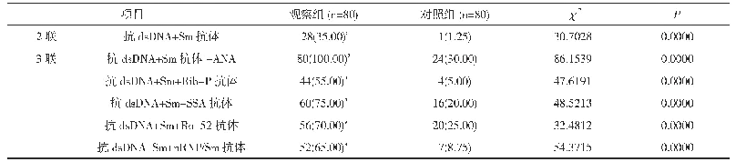 表2 两组患者ANA、ANAs联合检测的阳性检出情况比较[n(%)]