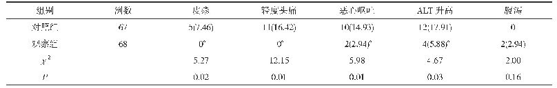 表1 两组不良反应发生情况比较[n(%)]