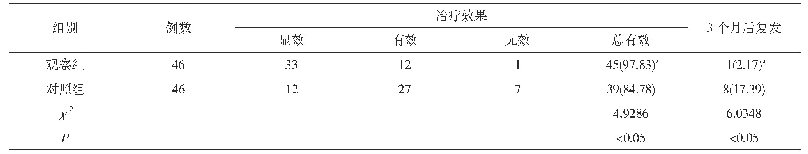 表1 两组患者治疗效果及复发情况比较[n,n(%)]