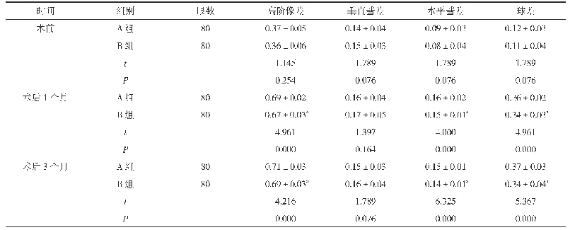 《表4 两组手术前后波前像差对比(±s,μm)》