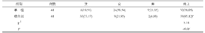 表2 两组治疗优良率比较[n(%)]