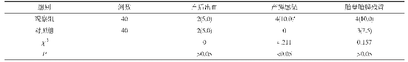 表2 两组产后出血、产褥感染、胎盘胎膜残留情况比较[n(%)]