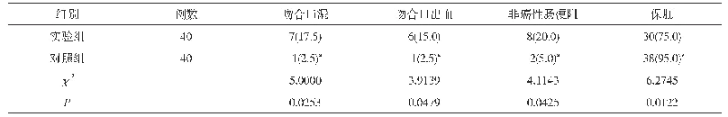 表2 两组患者术后并发症发生情况及保肛情况对比[n(%)]