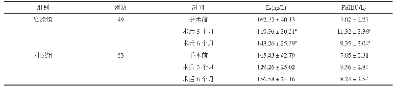 表1 两组患者手术前后的卵巢储备功能对比(±s)