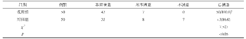 表3 两组治疗满意度比较[n,n(%)]