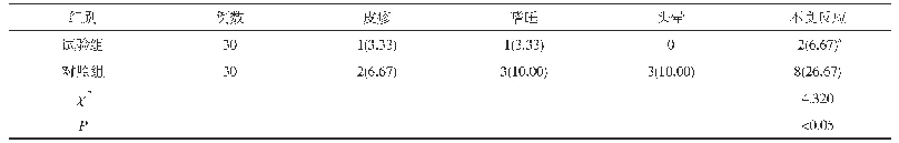 表4 两组患者不良反应情况比较[n(%)]