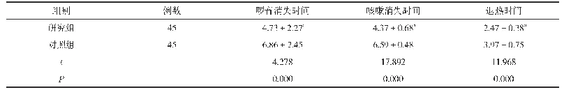 表2 两组症状消失时间比较(±s,d)