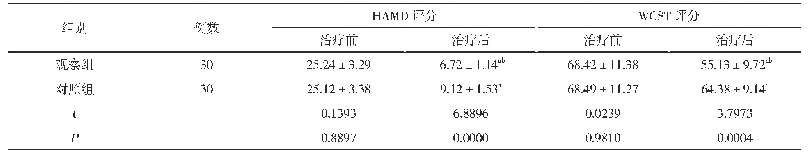 表1 两组患者治疗前后HAMD、WCST评分比较(±s,分)